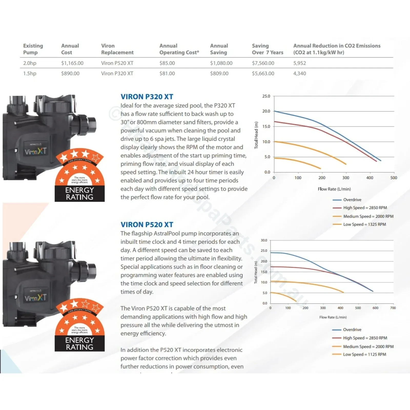 Astralpool Viron P320C XT Variable Speed Pool Pumps - GENUINE