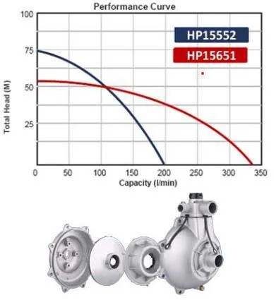 Be High Pressure Pump 1.5" (Twin) - Honda Gp